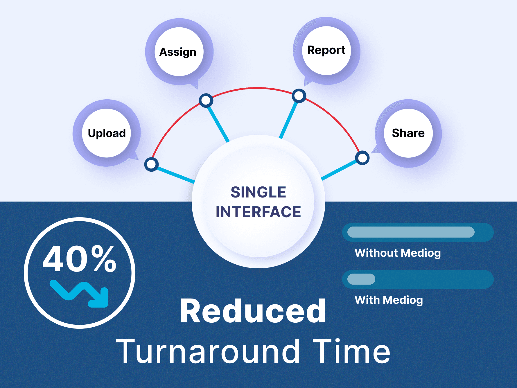 Fast Case Turnaround